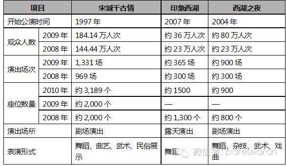 宋城千古情與競爭對手對比