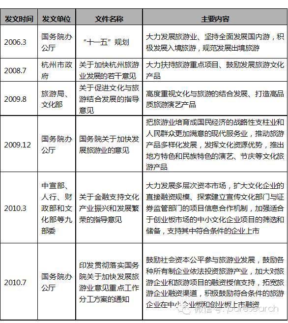 政府政策對旅游業(yè)的支持