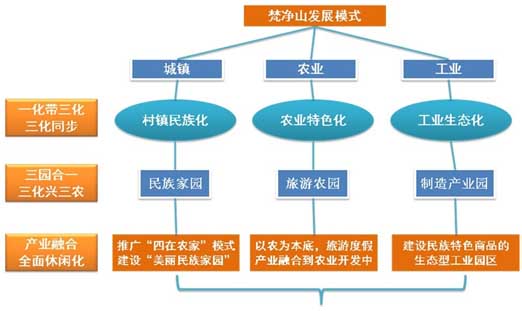 山地旅游策劃公司：梵凈山發(fā)展模式