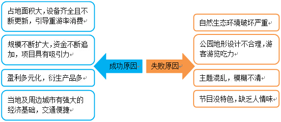 主題公園成功與失敗原因的對比