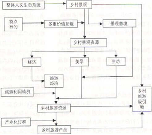 鄉(xiāng)村景觀資源、旅游資源與旅游吸引物的關(guān)系