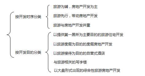 旅游地產(chǎn)開發(fā)模式