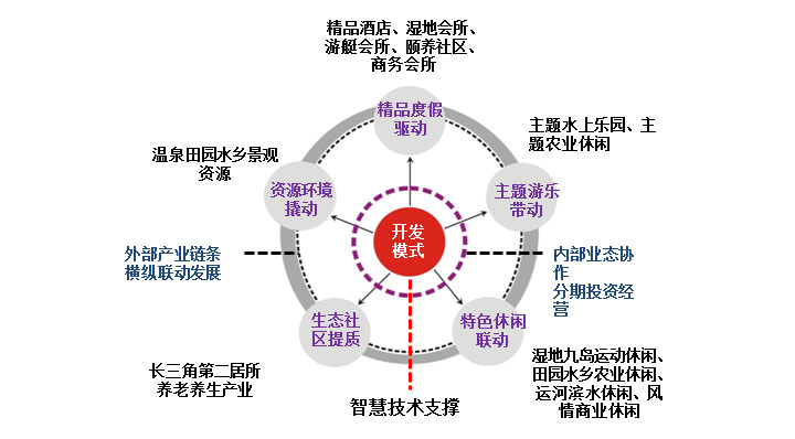 鄉(xiāng)村旅游策劃咨詢公司確定嘉興國際溫泉旅游城旅游規(guī)劃開發(fā)模式