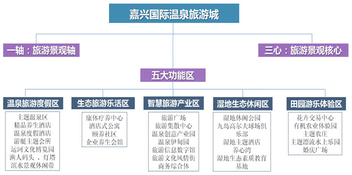 鄉(xiāng)村旅游策劃咨詢公司規(guī)劃嘉興國際溫泉旅游城旅游規(guī)劃產(chǎn)品體系