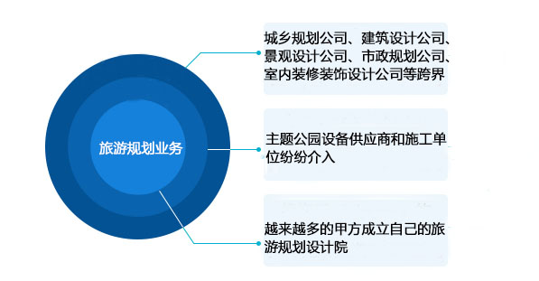 越來(lái)越多甲方及跨界者分食旅游規(guī)劃業(yè)務(wù)