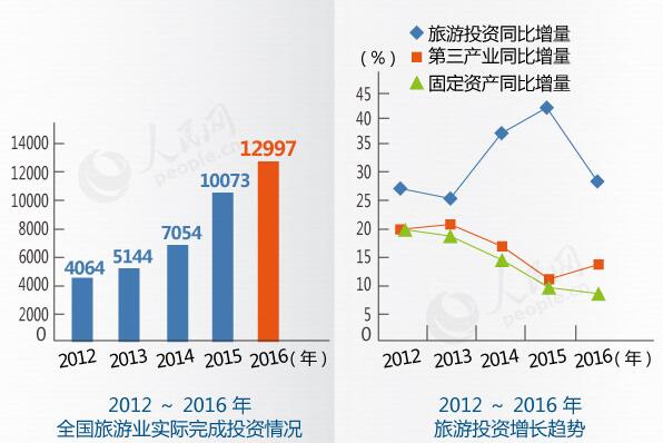 2015-2016全國(guó)旅游業(yè)實(shí)際完成投資情況