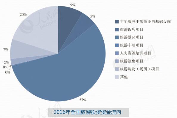 2016年全國(guó)旅游投資資金流向