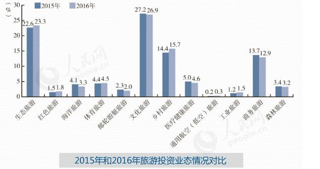 2015年和2016年旅游投資業(yè)態(tài)情況對(duì)比