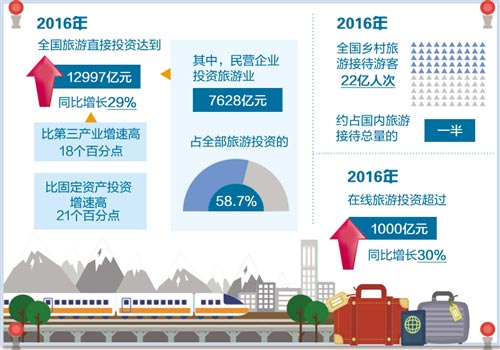 國家旅游局預計今年旅游直接投資將超過1.5萬億元——旅游業(yè)投資呈現新圖景