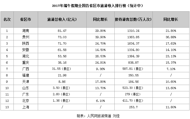 13省份公布端午小長(zhǎng)假旅游收入 陜西暫列第三位